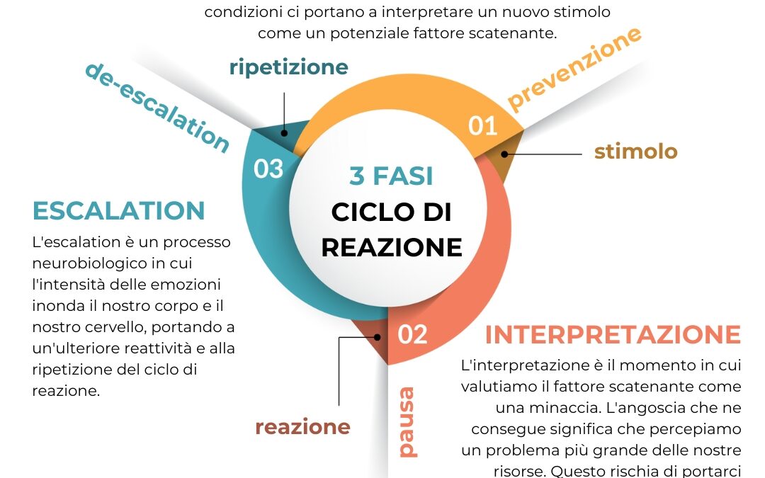 Il coaching nei processi di de-escalation
