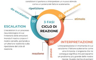 Il coaching nei processi di de-escalation